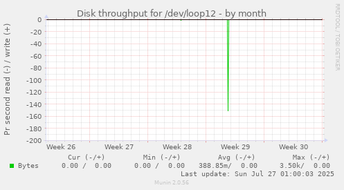 Disk throughput for /dev/loop12