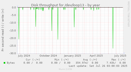 Disk throughput for /dev/loop13