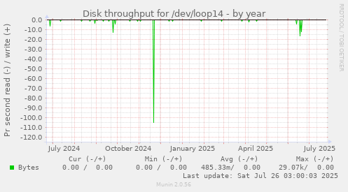 Disk throughput for /dev/loop14