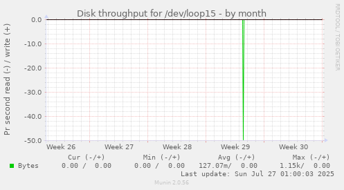Disk throughput for /dev/loop15