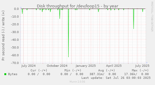 Disk throughput for /dev/loop15