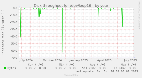 Disk throughput for /dev/loop16
