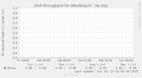 Disk throughput for /dev/loop17