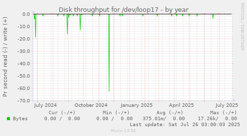 Disk throughput for /dev/loop17