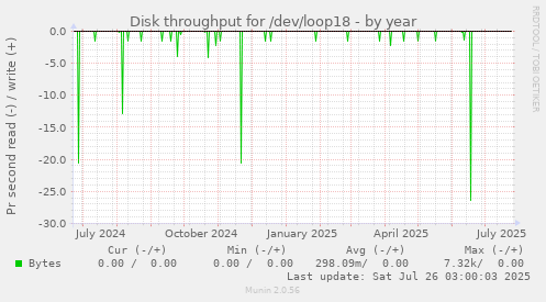 Disk throughput for /dev/loop18
