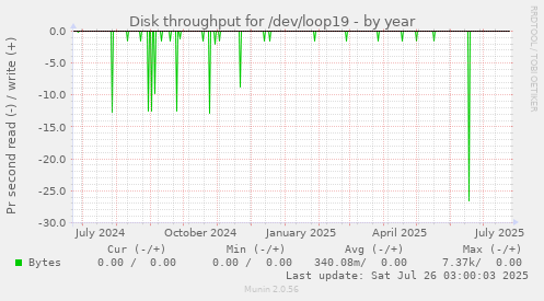 Disk throughput for /dev/loop19