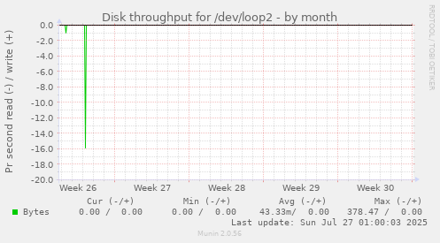Disk throughput for /dev/loop2