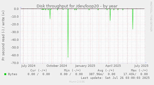 Disk throughput for /dev/loop20