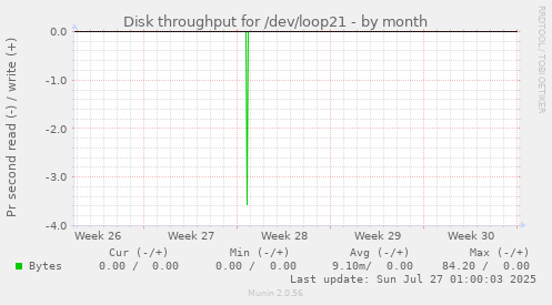 Disk throughput for /dev/loop21