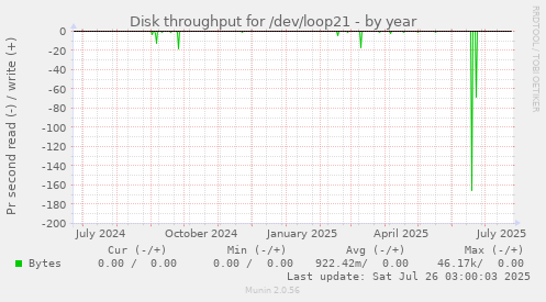 Disk throughput for /dev/loop21