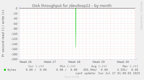 Disk throughput for /dev/loop22