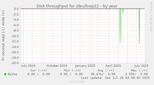 Disk throughput for /dev/loop22