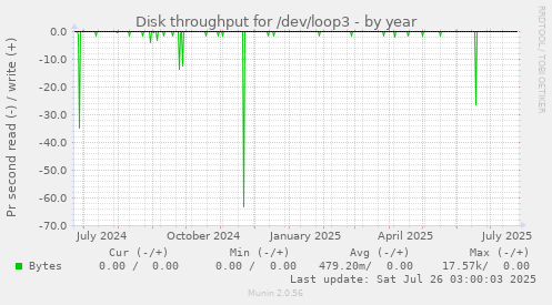 Disk throughput for /dev/loop3