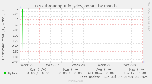 Disk throughput for /dev/loop4