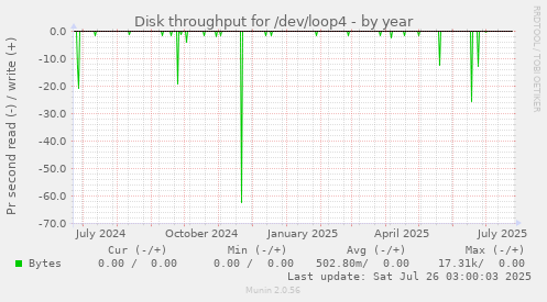 Disk throughput for /dev/loop4