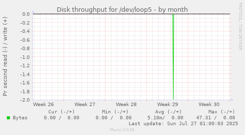 Disk throughput for /dev/loop5