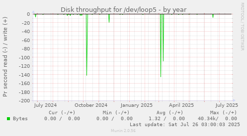 Disk throughput for /dev/loop5