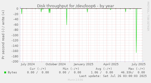 Disk throughput for /dev/loop6