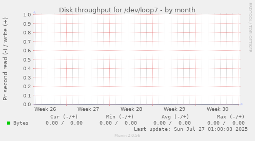 Disk throughput for /dev/loop7