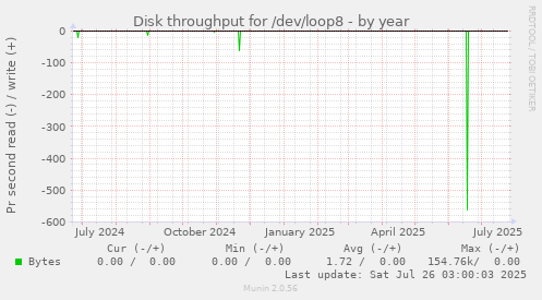 Disk throughput for /dev/loop8
