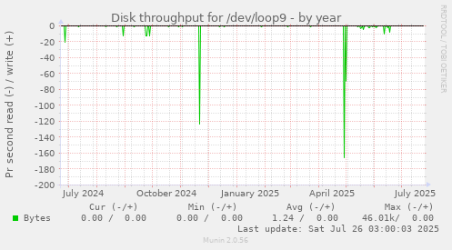 Disk throughput for /dev/loop9