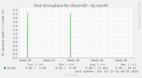 Disk throughput for /dev/md0