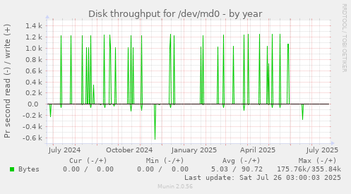 Disk throughput for /dev/md0