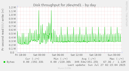 Disk throughput for /dev/md1