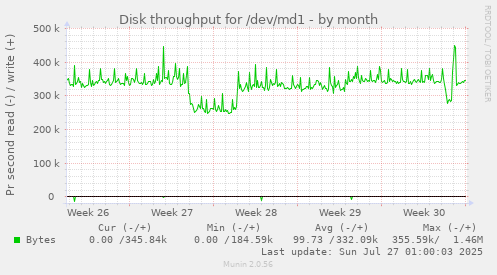 Disk throughput for /dev/md1