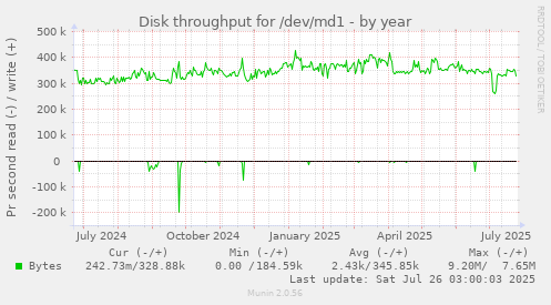 Disk throughput for /dev/md1