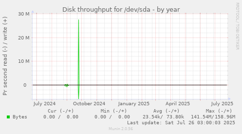 Disk throughput for /dev/sda