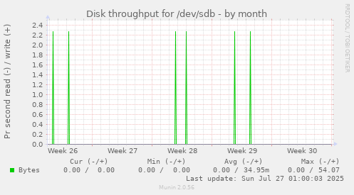 Disk throughput for /dev/sdb