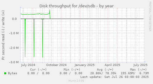 Disk throughput for /dev/sdb