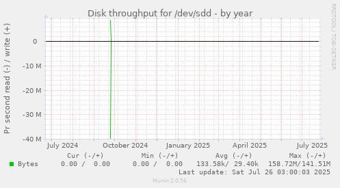 Disk throughput for /dev/sdd