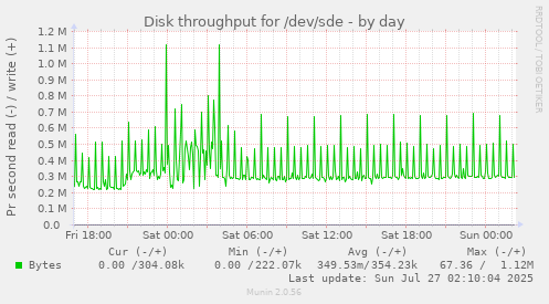 Disk throughput for /dev/sde