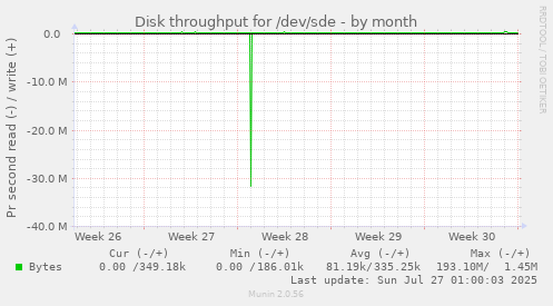 Disk throughput for /dev/sde