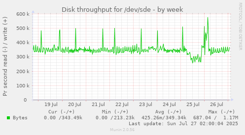 Disk throughput for /dev/sde