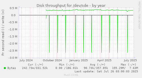 Disk throughput for /dev/sde