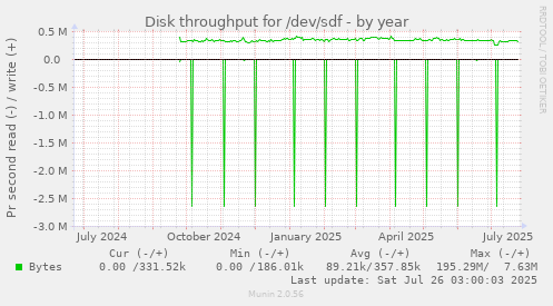 Disk throughput for /dev/sdf