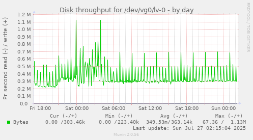 Disk throughput for /dev/vg0/lv-0