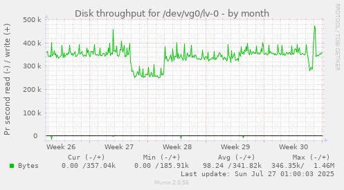 Disk throughput for /dev/vg0/lv-0