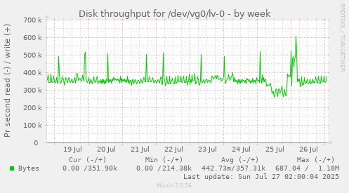 Disk throughput for /dev/vg0/lv-0