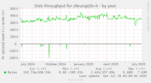 Disk throughput for /dev/vg0/lv-0