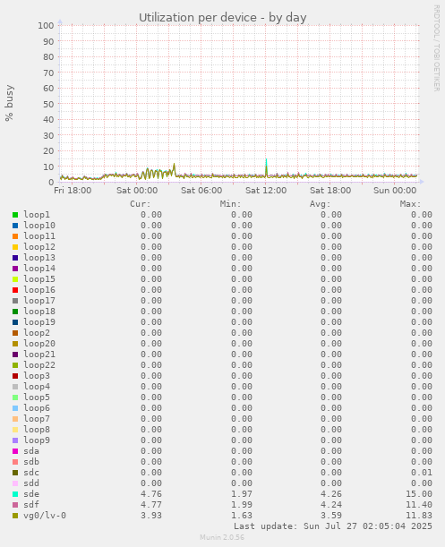 Utilization per device