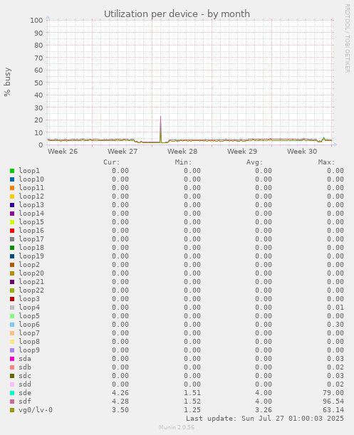 Utilization per device