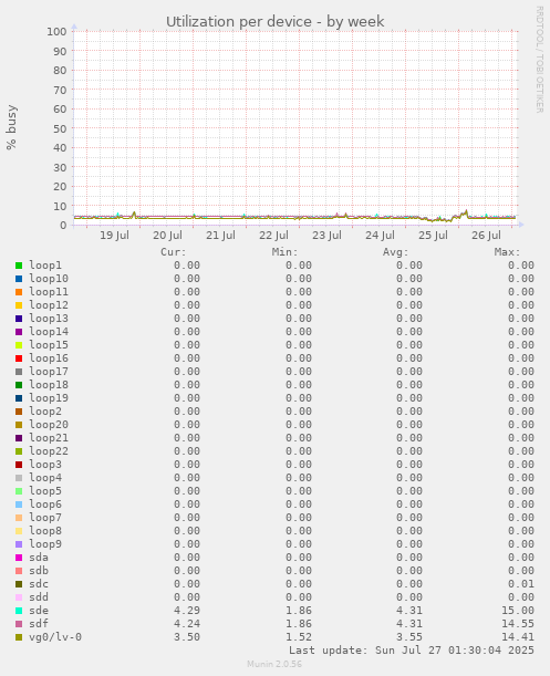 Utilization per device