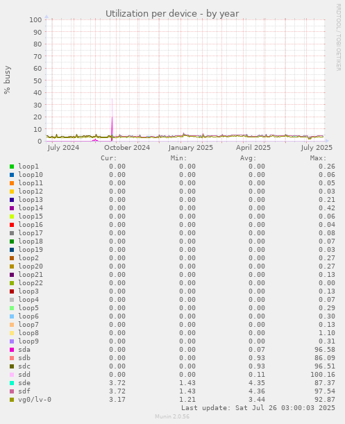 Utilization per device