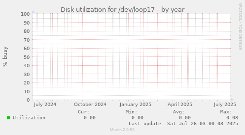 Disk utilization for /dev/loop17