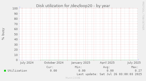 Disk utilization for /dev/loop20