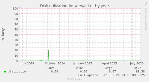Disk utilization for /dev/sda